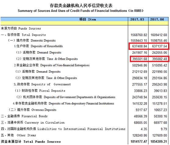 罕见！到银行取钱的人，竟然比存钱的还多